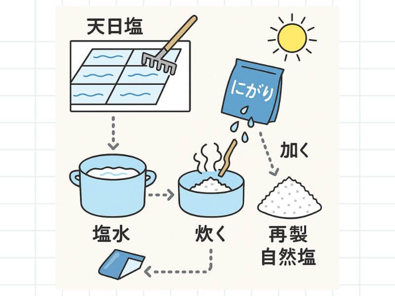 伯方の塩の製法を示した図。海外の天日塩を輸入し、日本で溶解→にがりを加える→再結晶→乾燥させて仕上げる工程を説明したイラスト。