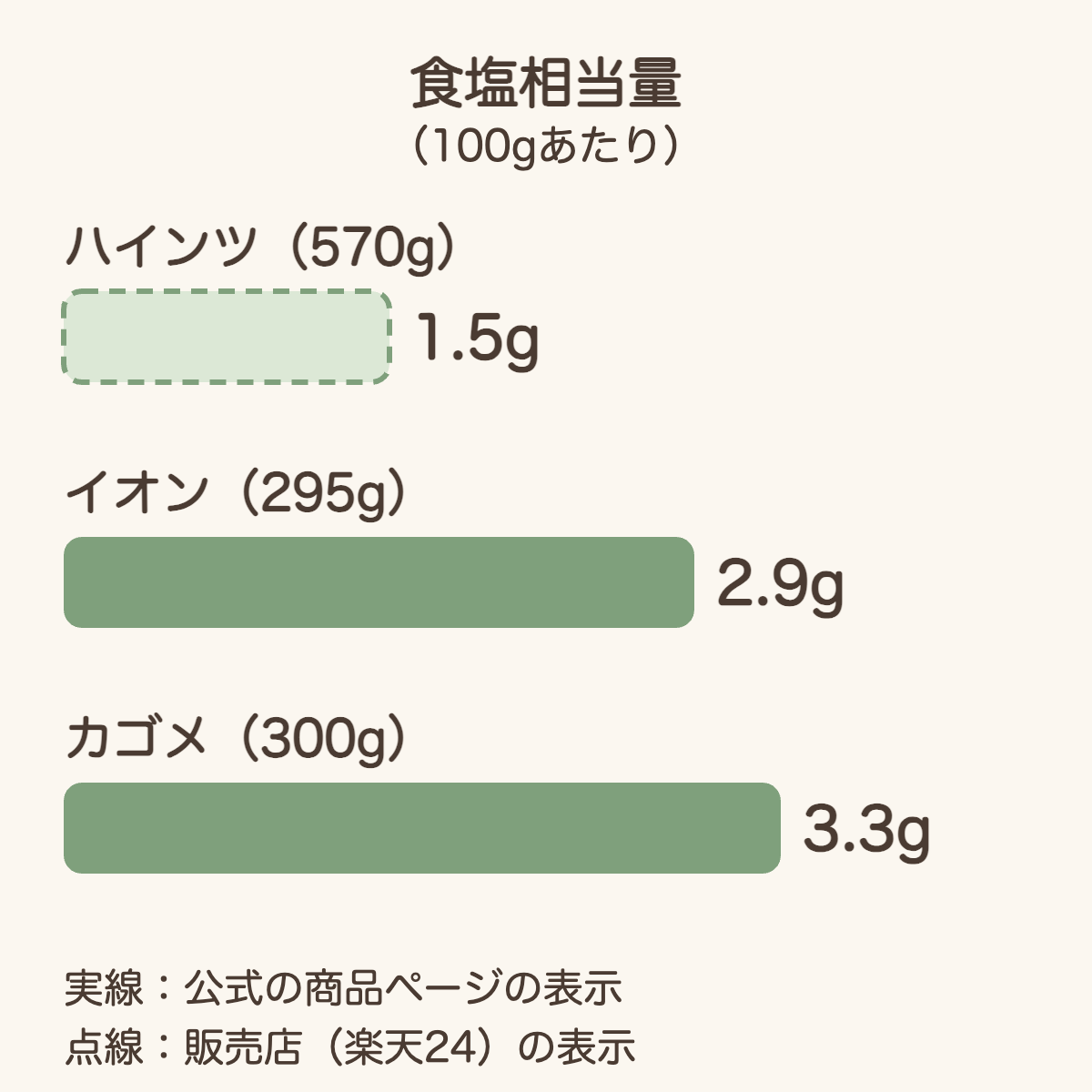 100gあたりの食塩相当量の棒グラフ。ハインツ570gが1.5g（販売店の表示）、イオン295gが2.9g、カゴメ300gが3.3g