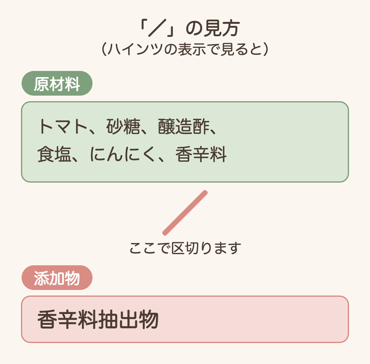 「／」の見方の図解。ハインツの表示では、「トマト、砂糖、醸造酢、食塩、にんにく、香辛料」が原材料、「／」が区切り、「香辛料抽出物」が添加物