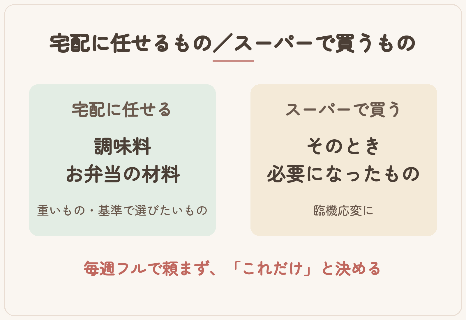 宅配に任せるもの(調味料、お弁当の材料)と、スーパーで買うもの(そのとき必要になったもの)の図解。毎週フルで頼まず、「これだけ」と決める。