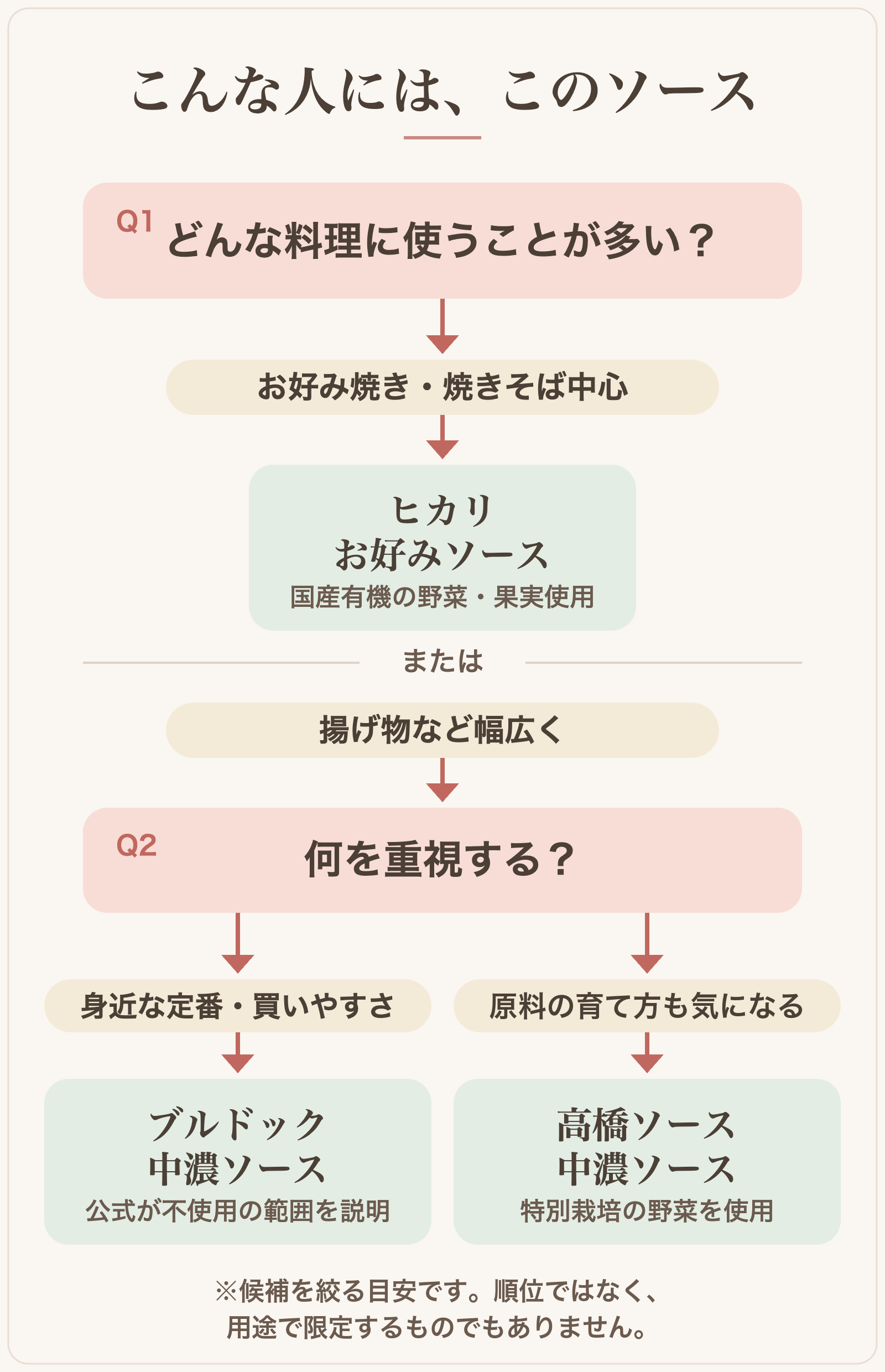 こんな人には、このソース。どんな料理に使うことが多いかを選びます。お好み焼き・焼きそば中心ならヒカリ お好みソース。揚げ物など幅広く使うなら、身近な定番・買いやすさを重視する場合はブルドック 中濃ソース、原料の育て方も気になる場合は高橋ソース 中濃ソース。候補を絞る目安で、順位ではありません。