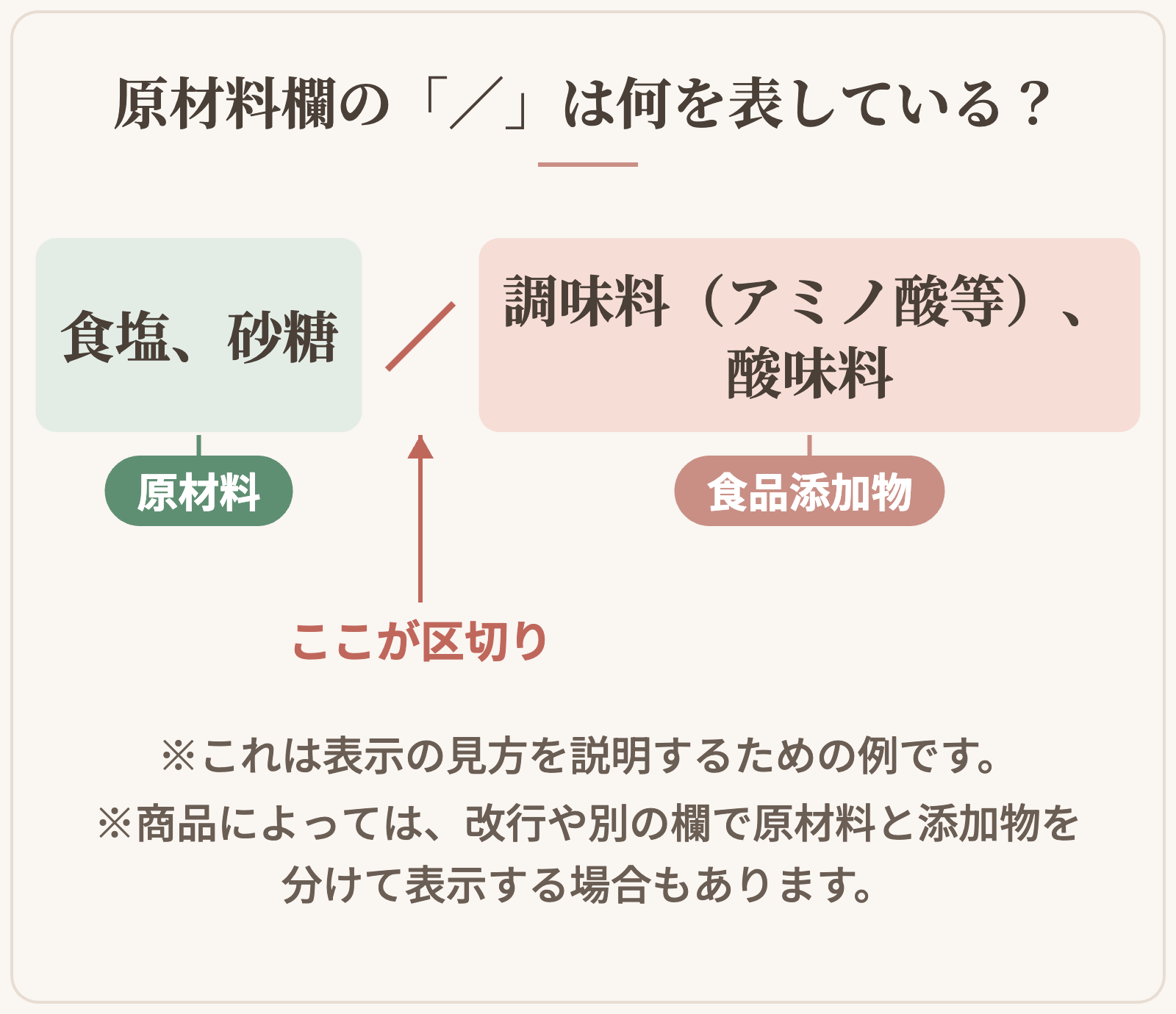 原材料欄の「/」の見方の図解。「食塩、砂糖」が原材料、「/」が区切り、「調味料(アミノ酸等)、酸味料」が食品添加物